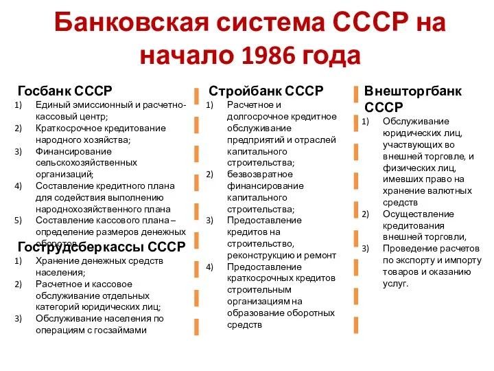 Банковская система СССР на начало 1986 года Госбанк СССР Единый