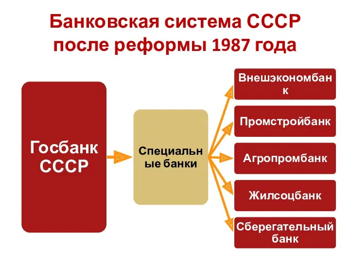 Банковская система СССР после реформы 1987 года