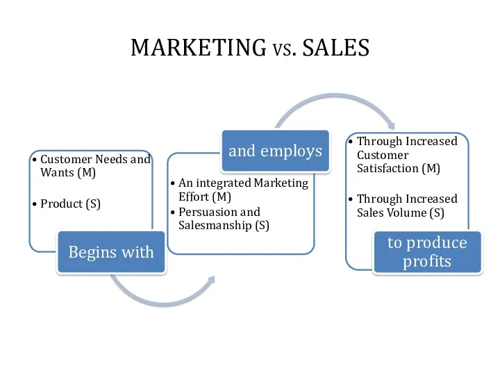 MARKETING vs. SALES