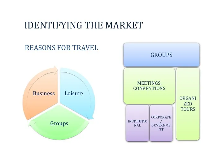 IDENTIFYING THE MARKET REASONS FOR TRAVEL