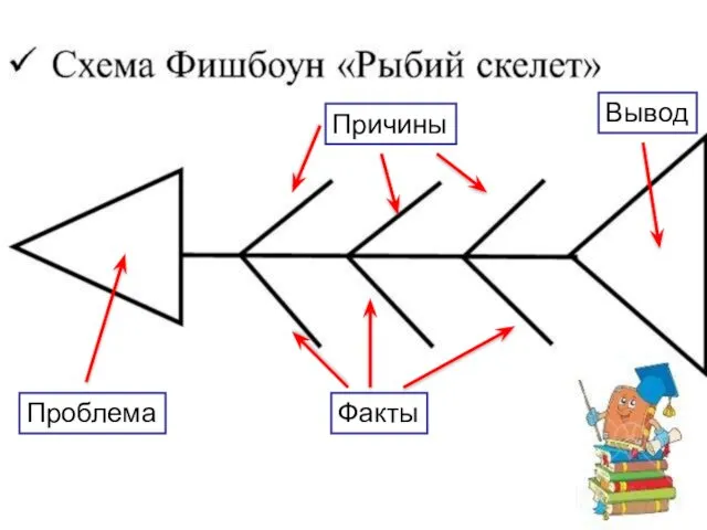 Проблема Факты Вывод Причины