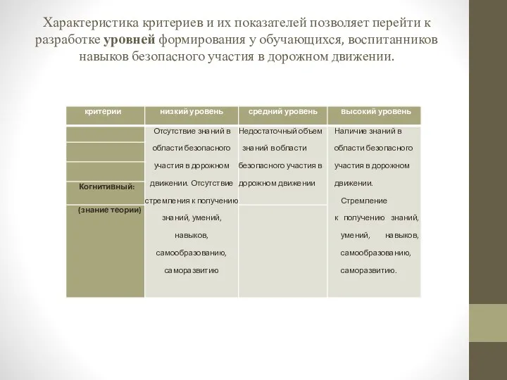 Характеристика критериев и их показателей позволяет перейти к разработке уровней