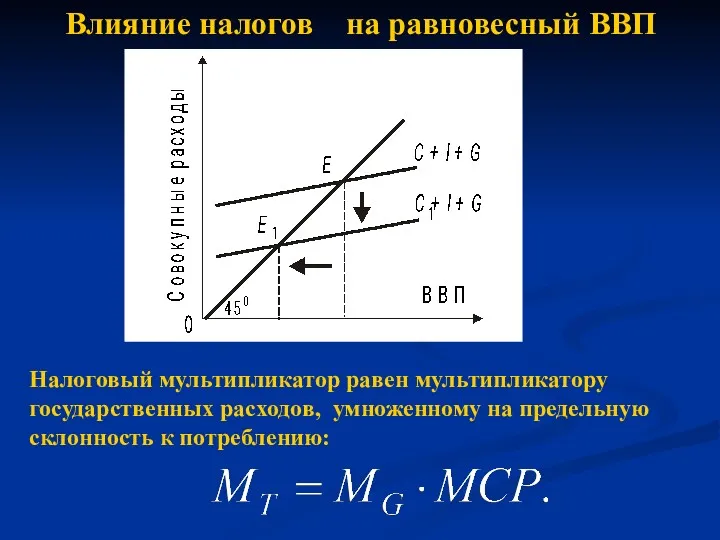 Влияние налогов на равновесный ВВП Налоговый мультипликатор равен мультипликатору государственных