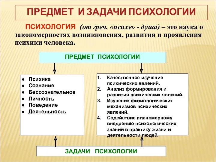 ПРЕДМЕТ И ЗАДАЧИ ПСИХОЛОГИИ ПСИХОЛОГИЯ (от греч. «психе» - душа)