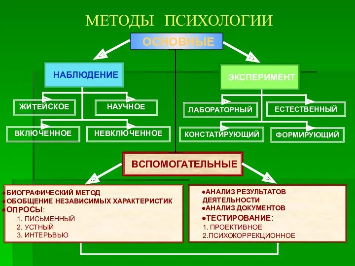 МЕТОДЫ ПСИХОЛОГИИ ОСНОВНЫЕ НАБЛЮДЕНИЕ ВСПОМОГАТЕЛЬНЫЕ ВКЛЮЧЕННОЕ НАУЧНОЕ ЖИТЕЙСКОЕ НЕВКЛЮЧЕННОЕ ЭКСПЕРИМЕНТ