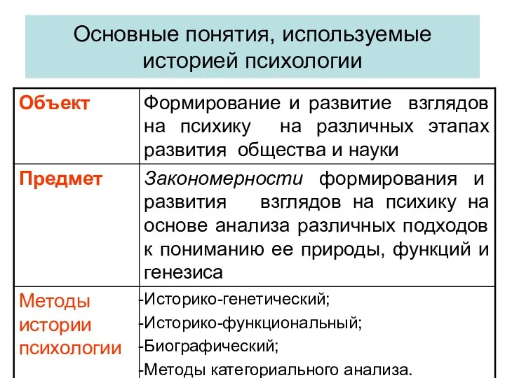 Основные понятия, используемые историей психологии