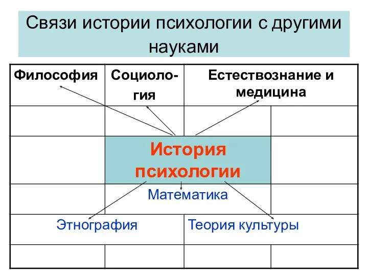 Связи истории психологии с другими науками