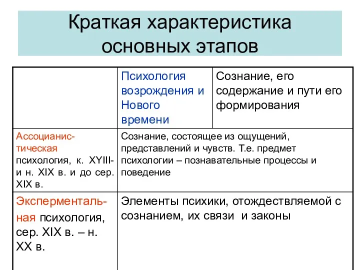 Краткая характеристика основных этапов