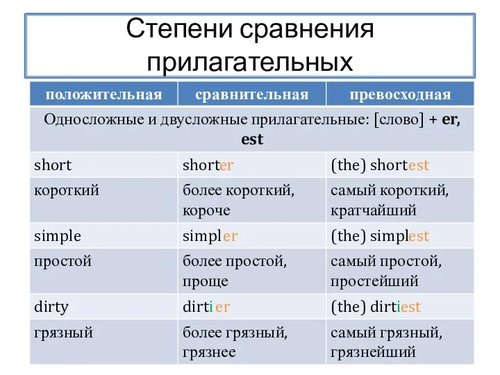 Степени сравнения прилагательных er est er est er est