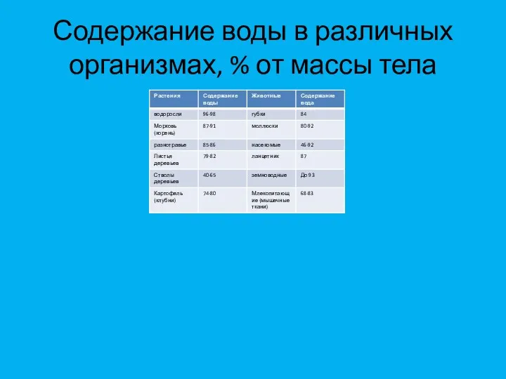 Содержание воды в различных организмах, % от массы тела