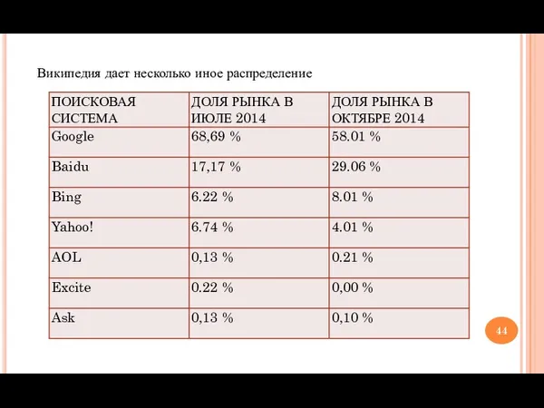 Википедия дает несколько иное распределение