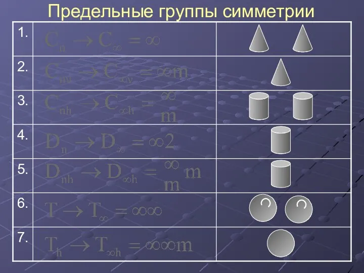 Предельные группы симметрии