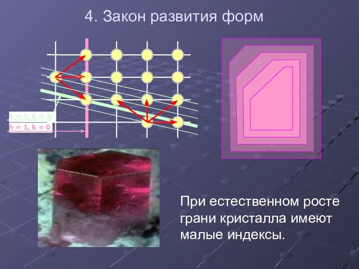 4. Закон развития форм При естественном росте грани кристалла имеют малые индексы.