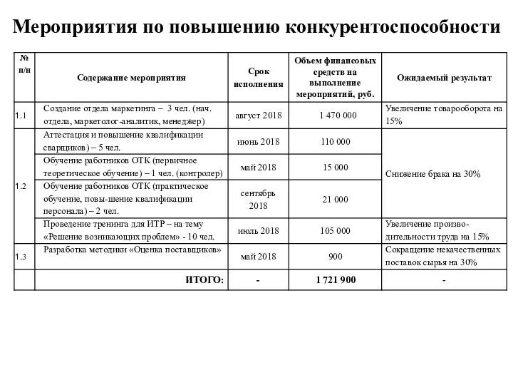 Мероприятия по повышению конкурентоспособности