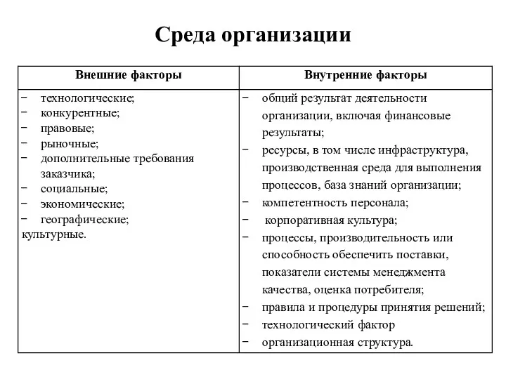 Среда организации