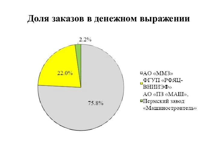 Доля заказов в денежном выражении