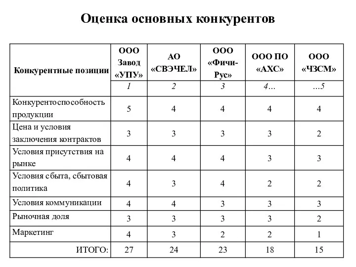 Оценка основных конкурентов