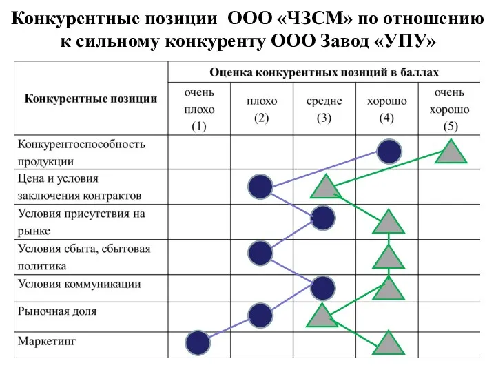 Конкурентные позиции ООО «ЧЗСМ» по отношению к сильному конкуренту ООО Завод «УПУ»