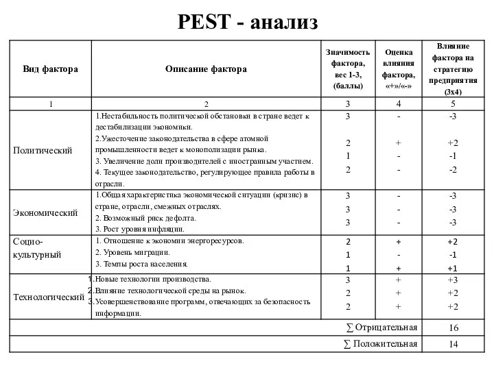 PEST - анализ