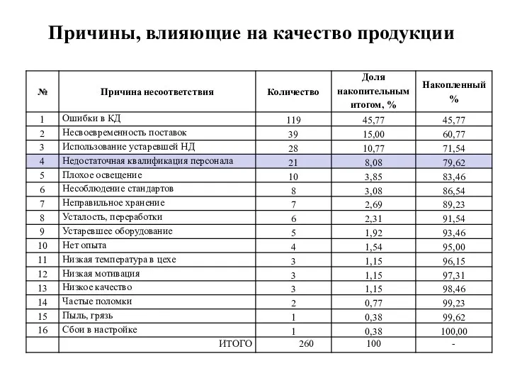 Причины, влияющие на качество продукции