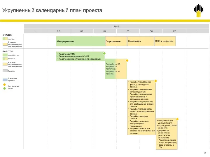 Укрупненный календарный план проекта Инициирование СТАДИИ текущая В рамках запрашиваемого