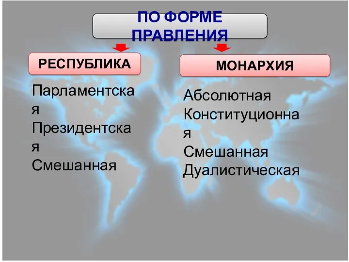 ПО ФОРМЕ ПРАВЛЕНИЯ РЕСПУБЛИКА МОНАРХИЯ Парламентская Президентская Смешанная Абсолютная Конституционная Смешанная Дуалистическая