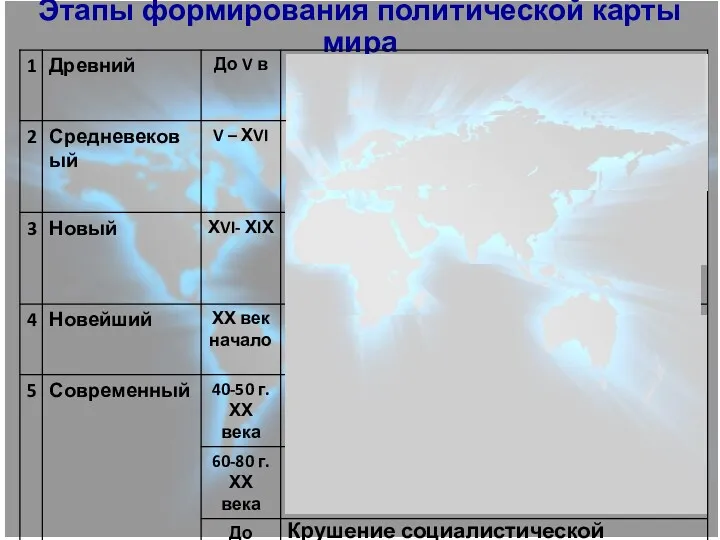 Этапы формирования политической карты мира