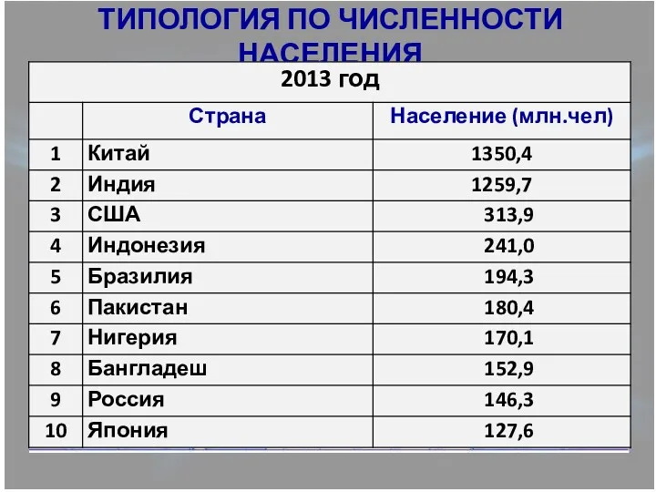 1.Китай 2.Индия 10.Япония 4.Индонезия 3.США 6.Пакистан 5.Бразилия 7.Нигерия 9.Россия 8.Бангладеш ТИПОЛОГИЯ ПО ЧИСЛЕННОСТИ НАСЕЛЕНИЯ