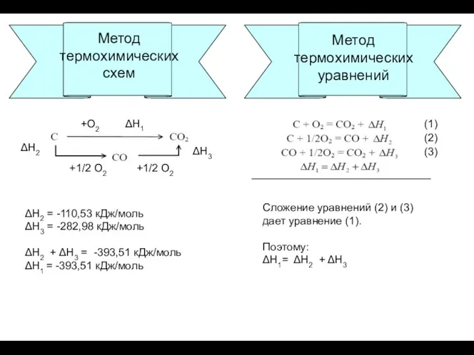 Метод термохимических схем ΔН1 ΔН2 ΔН3 +О2 +1/2 О2 +1/2