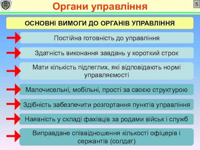 Органи управління 5 ОСНОВНІ ВИМОГИ ДО ОРГАНІВ УПРАВЛІННЯ