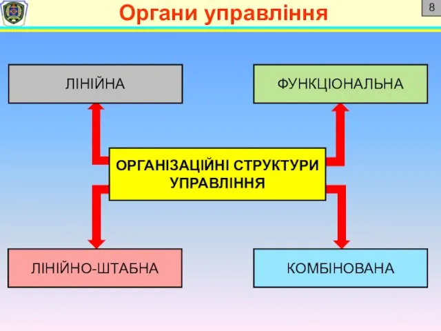 Органи управління 8 ОРГАНІЗАЦІЙНІ СТРУКТУРИ УПРАВЛІННЯ