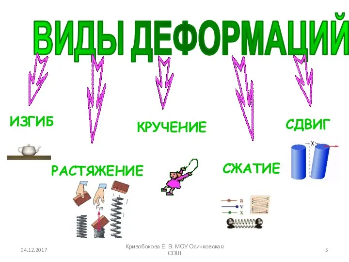 ВИДЫ ДЕФОРМАЦИЙ ИЗГИБ СДВИГ РАСТЯЖЕНИЕ КРУЧЕНИЕ СЖАТИЕ 04.12.2017 Кривобокова Е. В. МОУ Осичковская СОШ