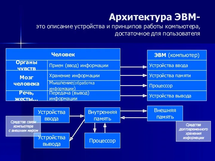 Архитектура ЭВМ- это описание устройства и принципов работы компьютера, достаточное