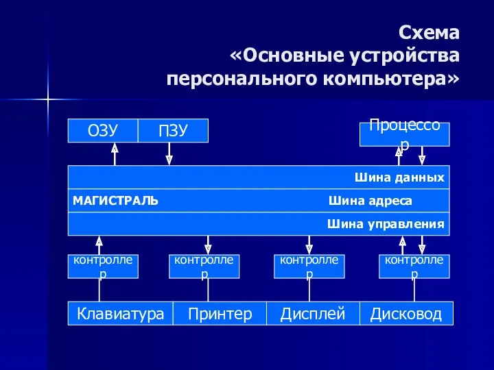 Схема «Основные устройства персонального компьютера» ОЗУ ПЗУ Процессор Шина данных