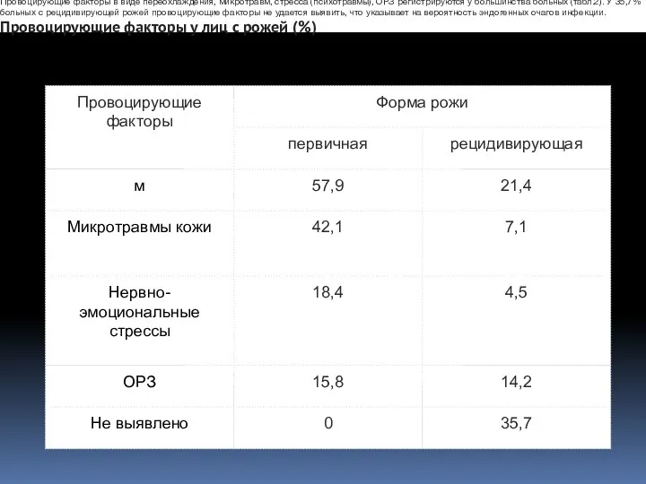 Фоновые заболевания у лиц с первичной и рецидивирующей рожей (в