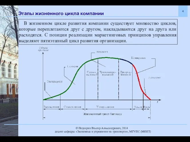 Этапы жизненного цикла компании В жизненном цикле развития компании существует