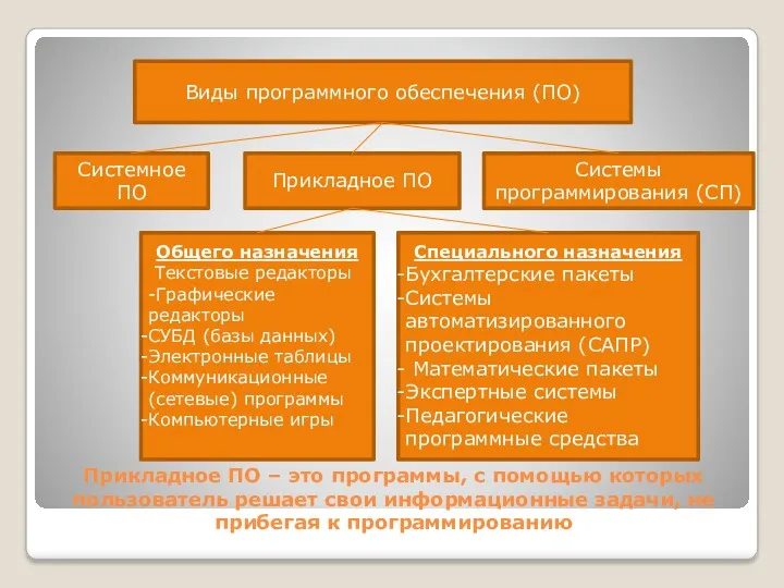 Прикладное ПО – это программы, с помощью которых пользователь решает