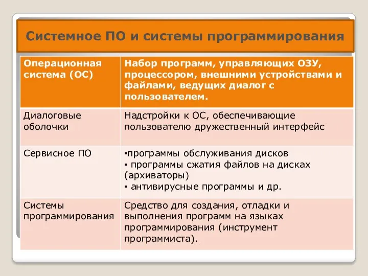 Системное ПО и системы программирования