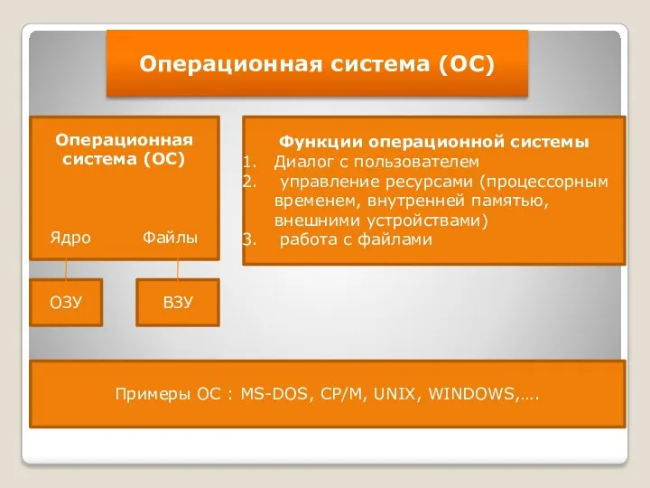 Операционная система (ОС) Операционная система (ОС) Ядро Файлы Функции операционной