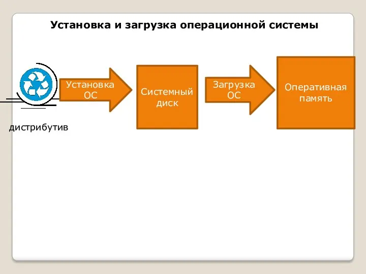 Установка ОС Системный диск Загрузка ОС Оперативная память Установка и загрузка операционной системы дистрибутив