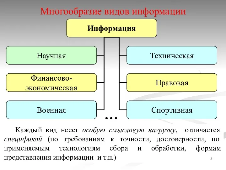 Многообразие видов информации Каждый вид несет особую смысловую нагрузку, отличается