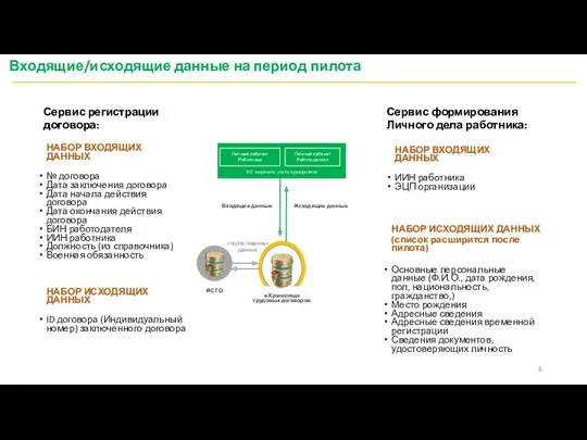 Входящие/исходящие данные на период пилота НАБОР ВХОДЯЩИХ ДАННЫХ № договора