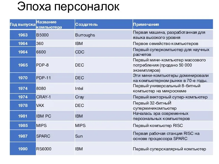 Эпоха персоналок