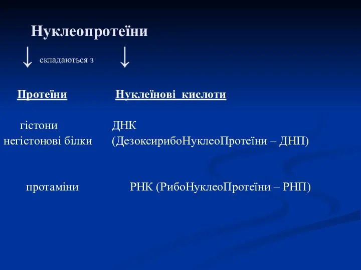 Нуклеопротеїни ↓ складаються з ↓ Протеїни Нуклеїнові кислоти гістони ДНК