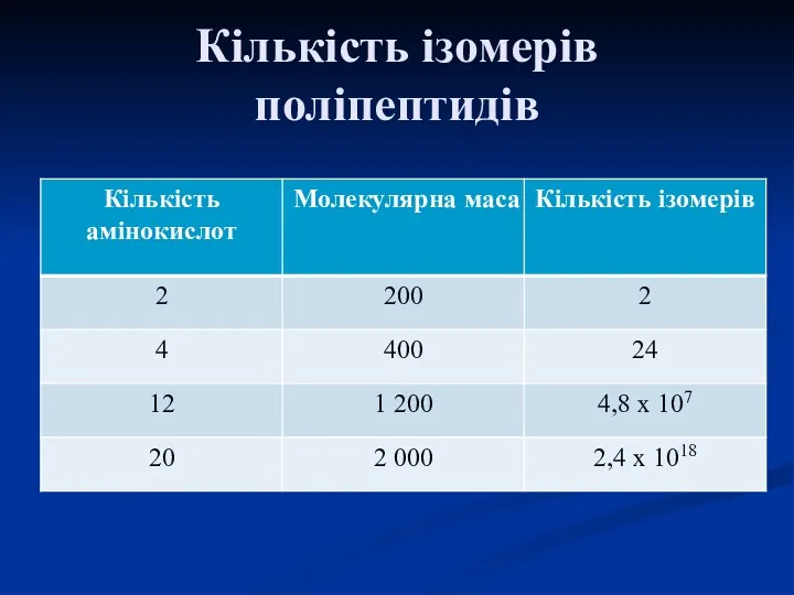 Кількість ізомерів поліпептидів