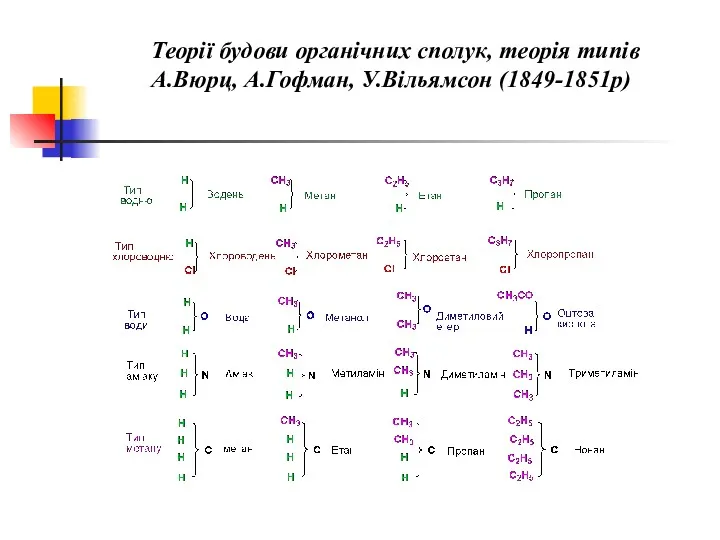 Теорії будови органічних сполук, теорія типів А.Вюрц, А.Гофман, У.Вільямсон (1849-1851р)