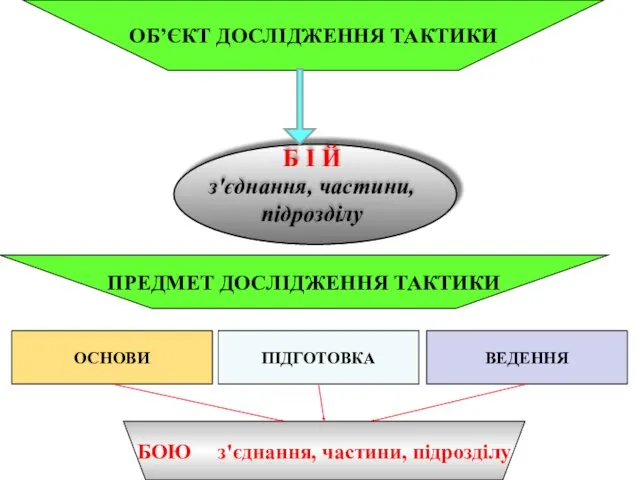 ОБ’ЄКТ ДОСЛІДЖЕННЯ ТАКТИКИ ПРЕДМЕТ ДОСЛІДЖЕННЯ ТАКТИКИ БОЮ з'єднання, частини, підрозділу Б І Й з'єднання, частини, підрозділу