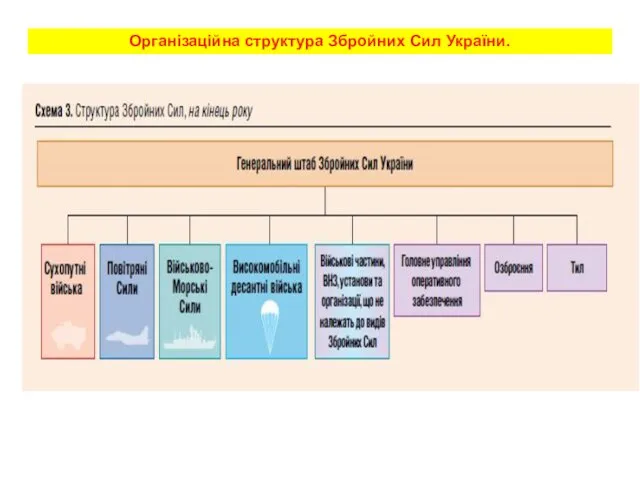 Організаційна структура Збройних Сил України.