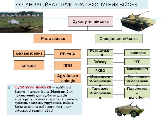 ОРГАНІЗАЦІЙНА СТРУКТУРА СУХОПУТНИХ ВІЙСЬК Сухопутні війська Роди військ Спеціальні війська