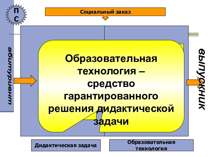 Социальный заказ ПС Дидактическая задача Образовательная технология абитуриент ЦЕЛИ УЧАЩИЕСЯ